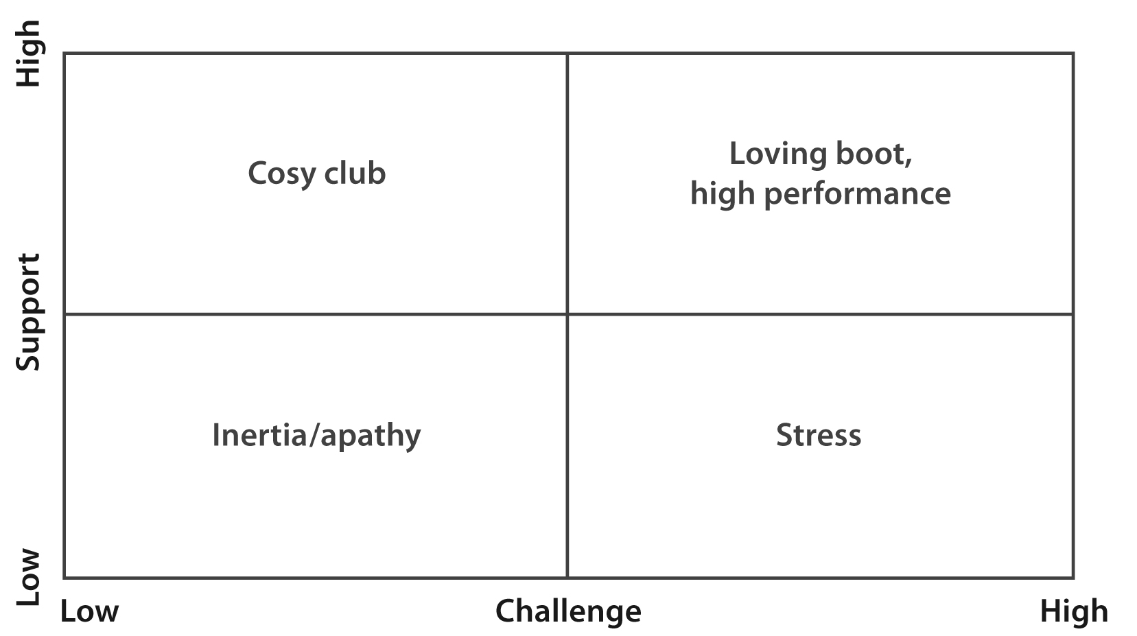 The Support / Challenge Matrix: Coaching Moments of Choice